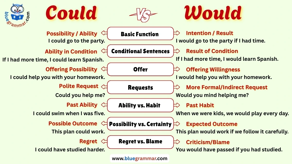 Could vs. Would: Differences, Uses, and Examples
