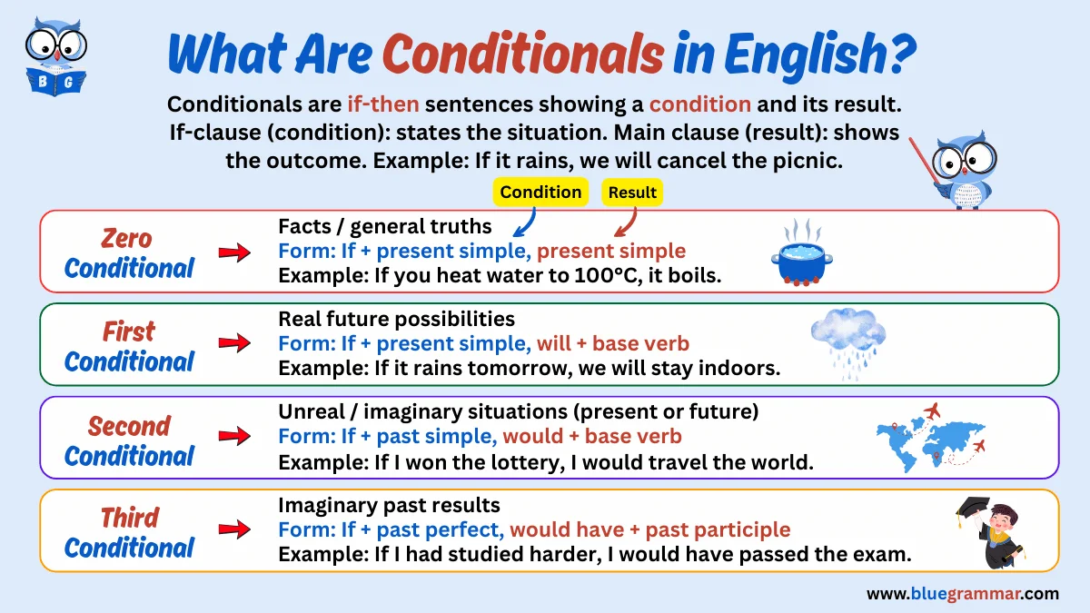 What are Conditionals in English? Types and Examples