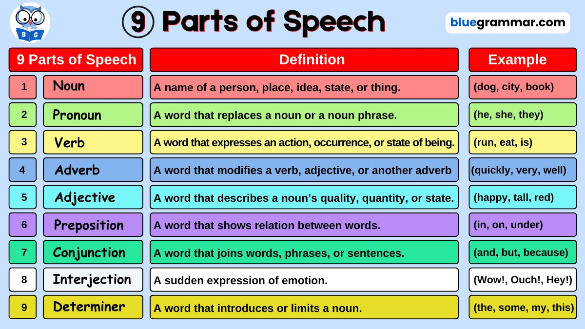 The 9 Parts of Speech in English Grammar | A Complete Guide