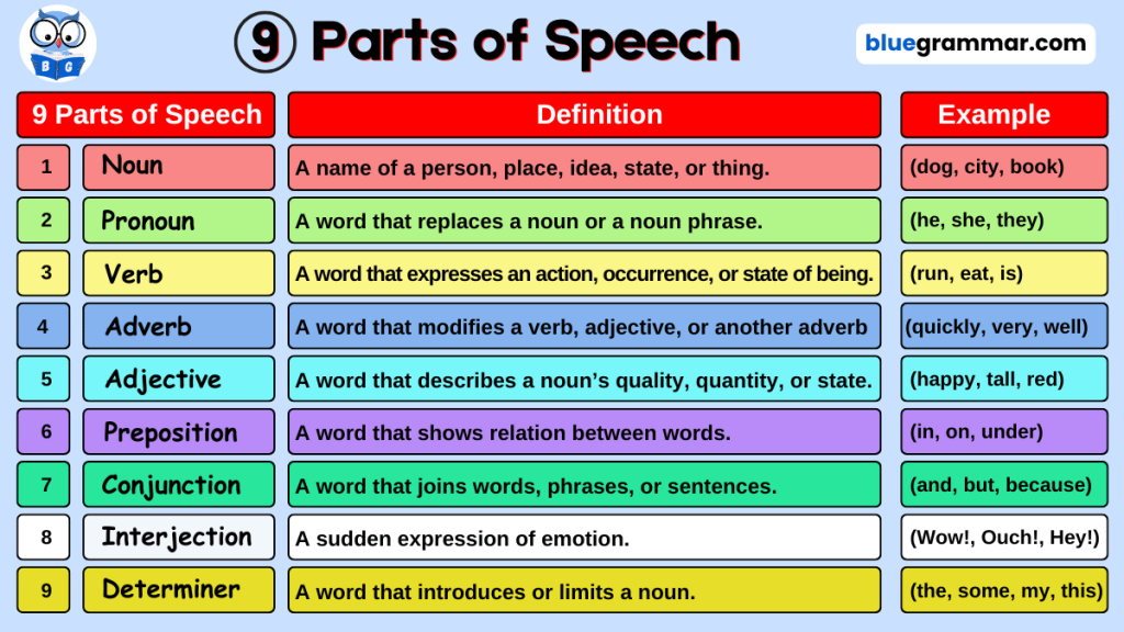 Parts of Speech