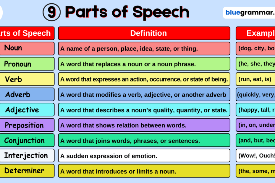 Parts of Speech