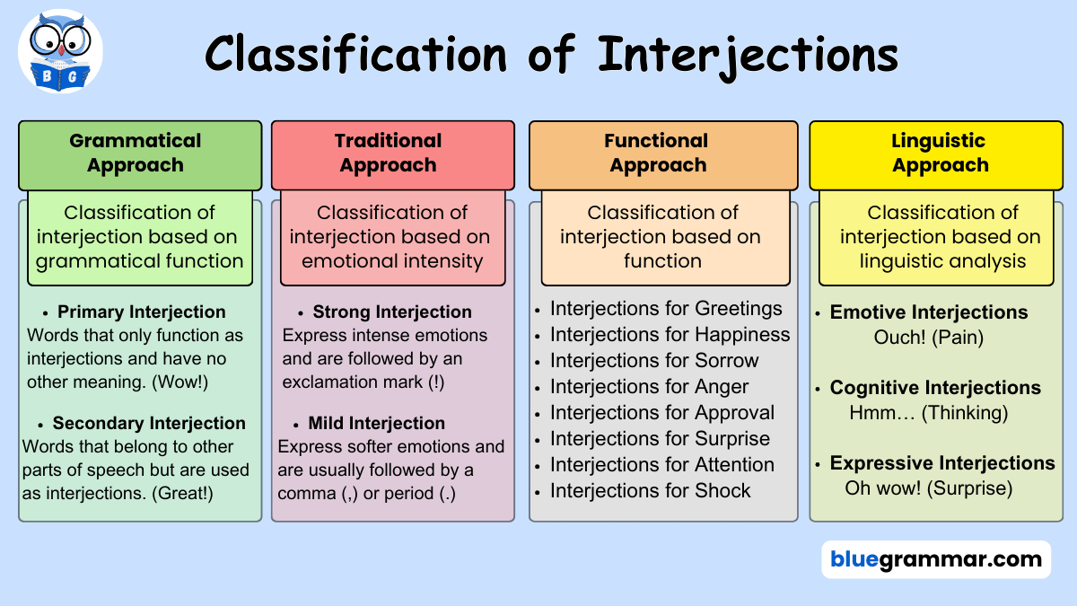 Types of Interjections and classification of Interjections
