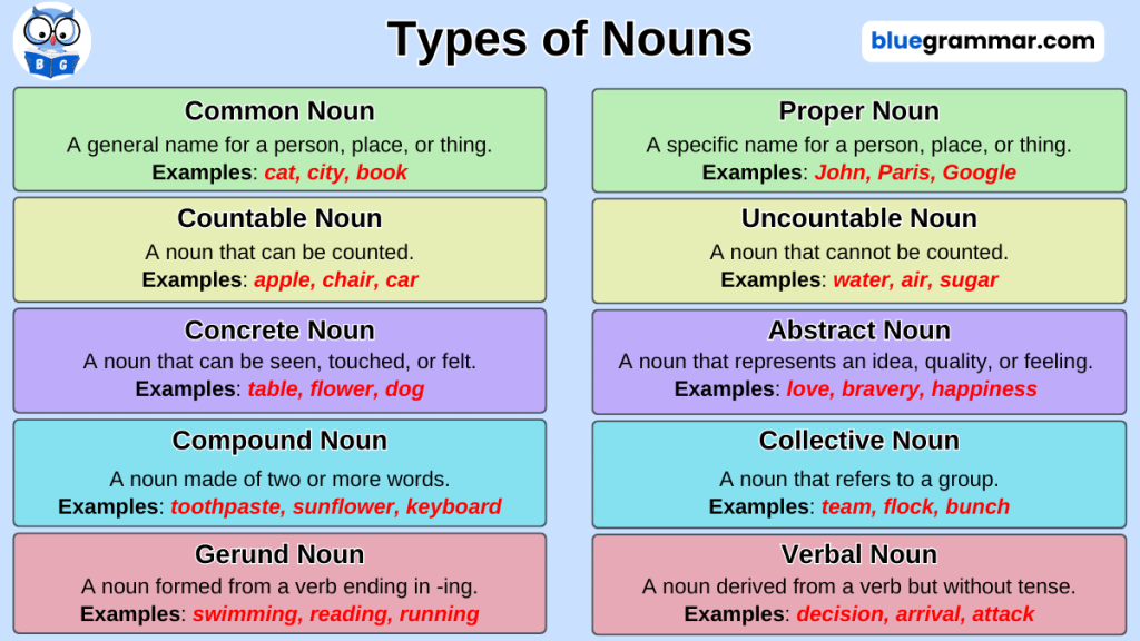 Types of nouns chart showing definitions and examples of common, proper, countable, uncountable, concrete, abstract, compound, collective, gerund, and verbal nouns.