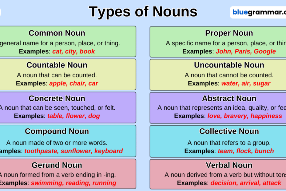 Types of nouns chart showing definitions and examples of common, proper, countable, uncountable, concrete, abstract, compound, collective, gerund, and verbal nouns.
