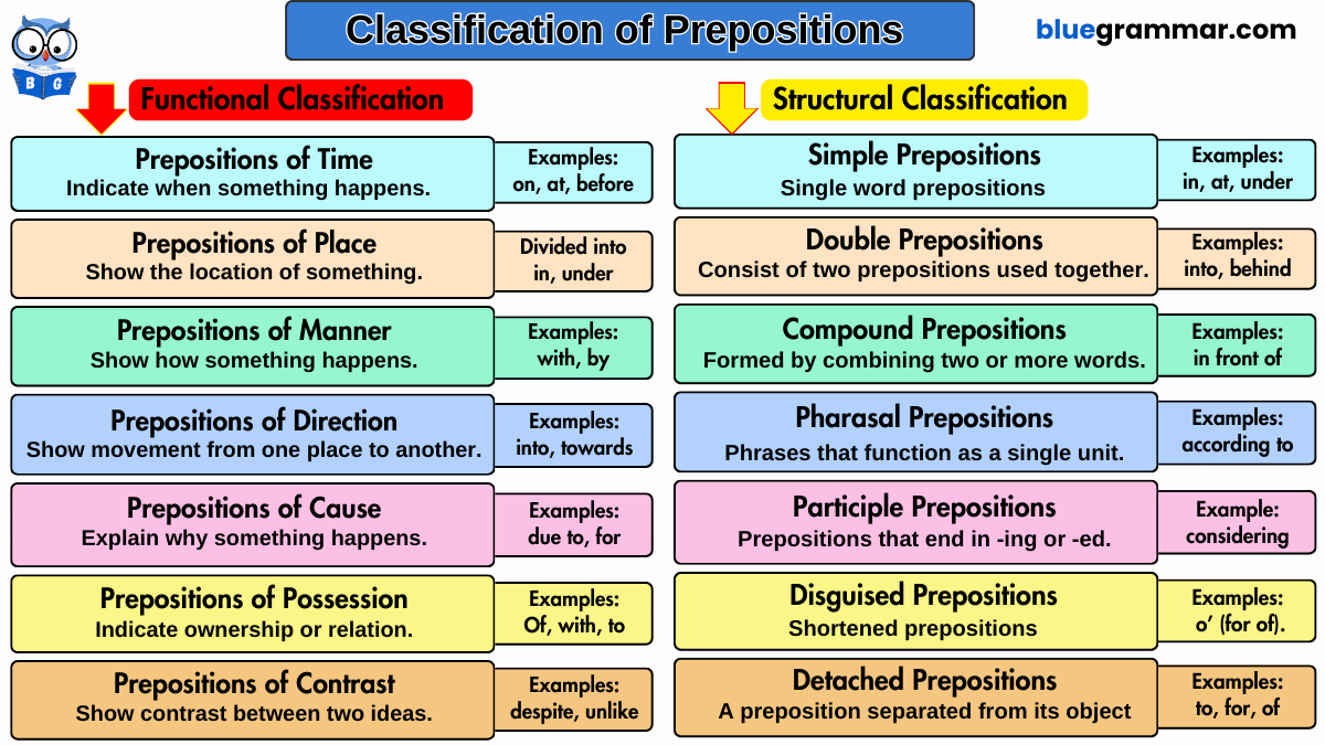 Types of Prepositions