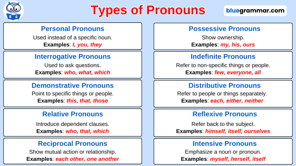 Types of pronouns chart listing personal, possessive, interrogative, indefinite, demonstrative, distributive, relative, reflexive, reciprocal, and intensive pronouns with examples.