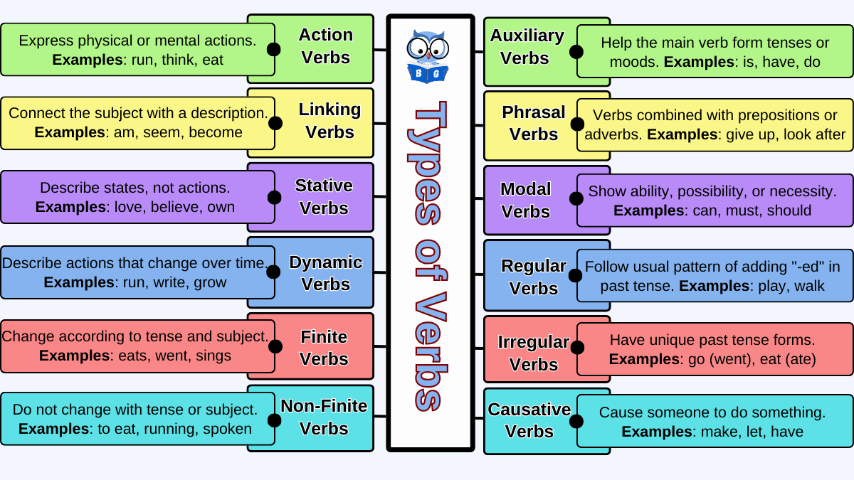 Types of Verbs