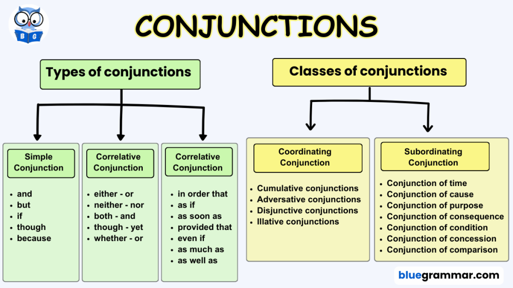 Types of conjunctionc and classification of conjunctions