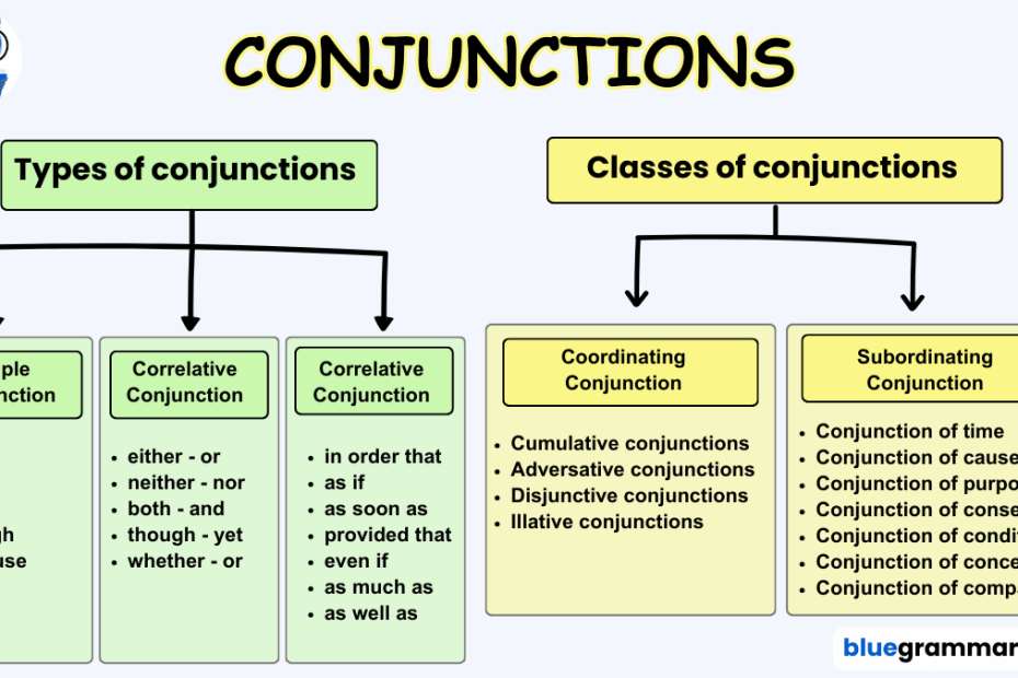 Types of conjunctionc and classification of conjunctions