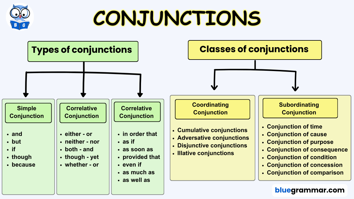 Types of conjunctionc and classification of conjunctions