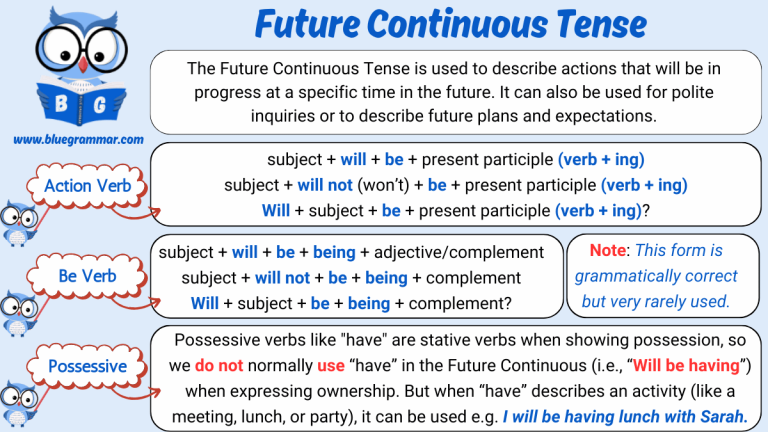 Infographic explaining the Future Continuous Tense with action verbs, be verbs, and possessive structures, including sentence formulas, usage, and examples.