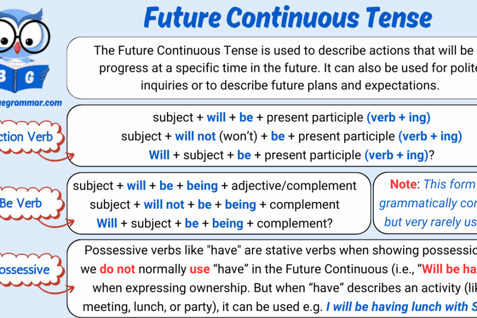 Infographic explaining the Future Continuous Tense with action verbs, be verbs, and possessive structures, including sentence formulas, usage, and examples.