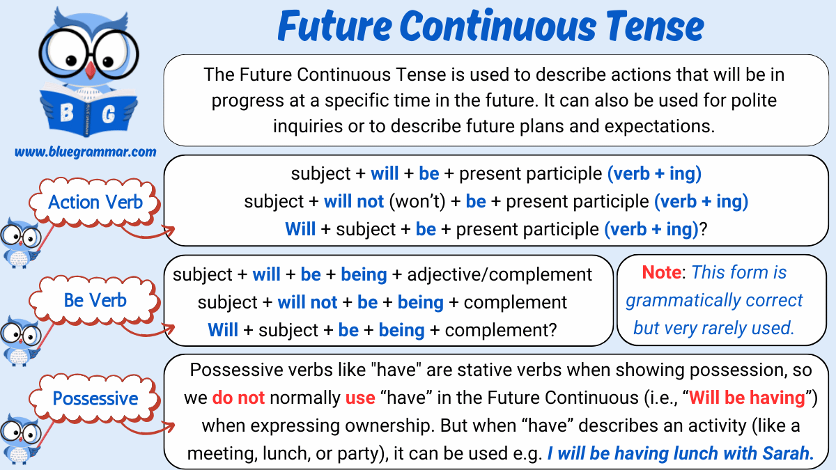 Infographic explaining the Future Continuous Tense with action verbs, be verbs, and possessive structures, including sentence formulas, usage, and examples.