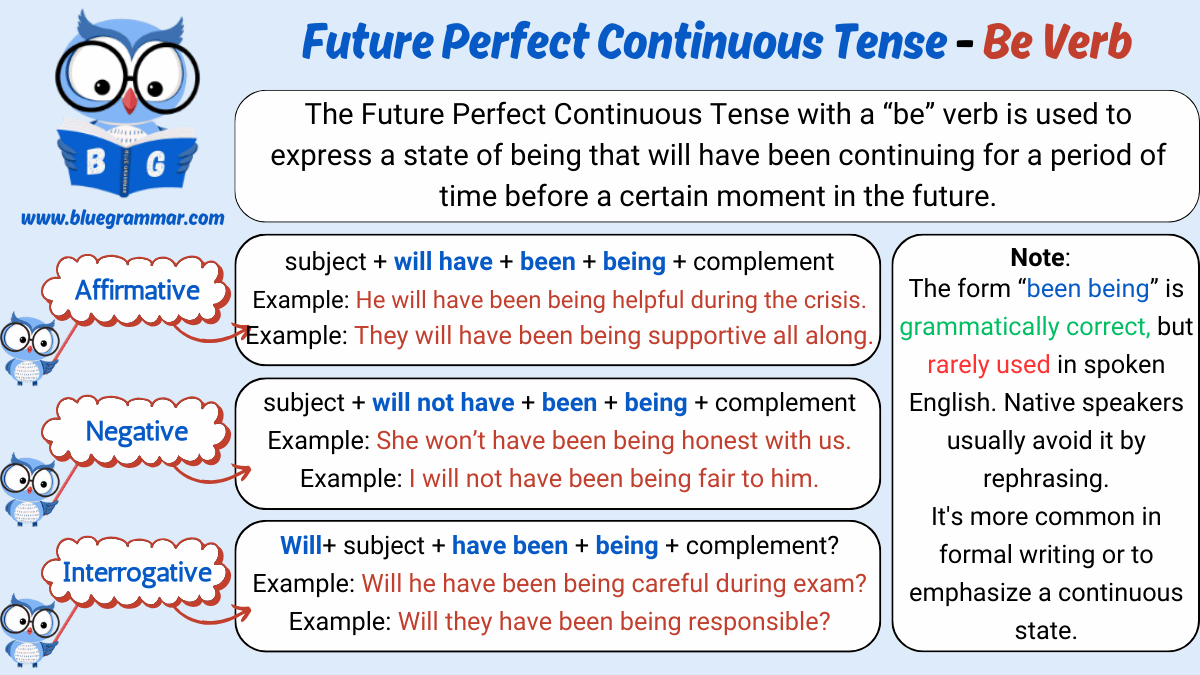 Future Perfect Continuous Tense with the Verb To Be Chart