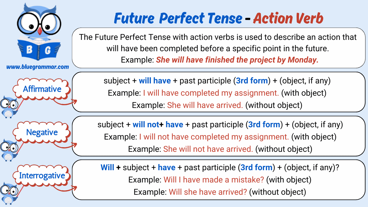 Future Perfect Tense with Action Verbs Chart