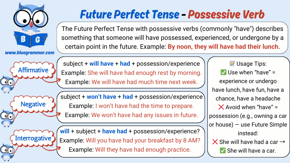 Future Perfect Tense with the Verb Have Chart