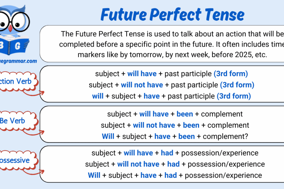 Future Perfect Tense in English