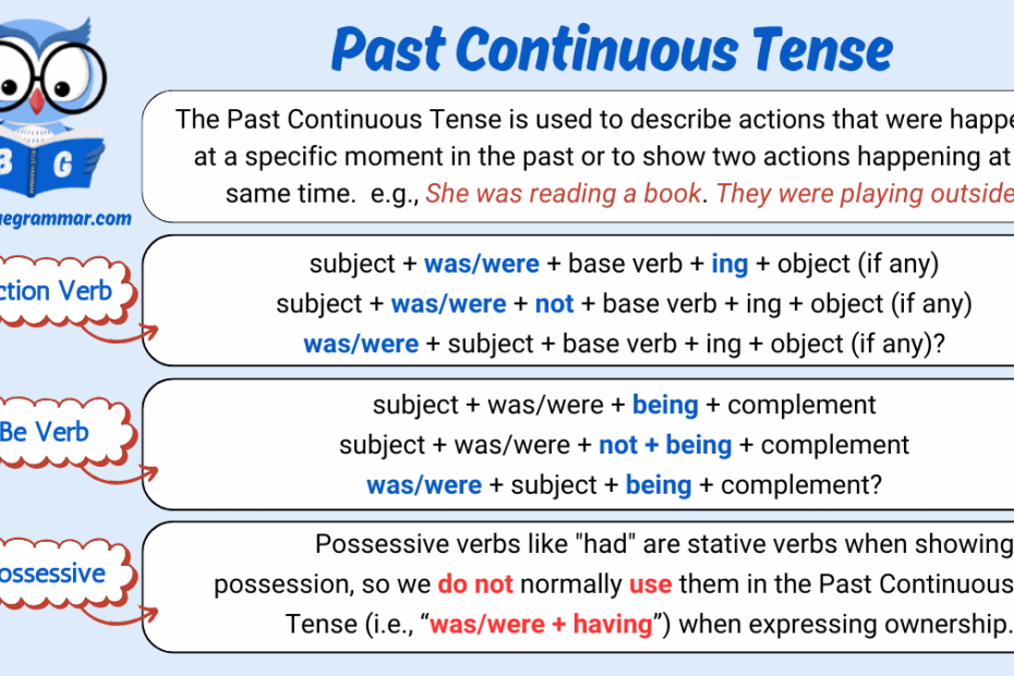 Infographic explaining the Past Continuous Tense with action verbs, be verbs, and possessive verbs, including rules and sentence structures for affirmative, negative, and interrogative forms.