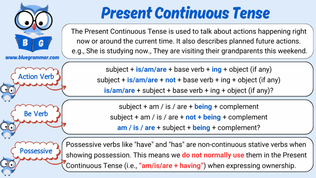 Infographic explaining Present Continuous Tense with action verbs, be verbs, and possessive forms, including rules, sentence structures, and notes on usage.