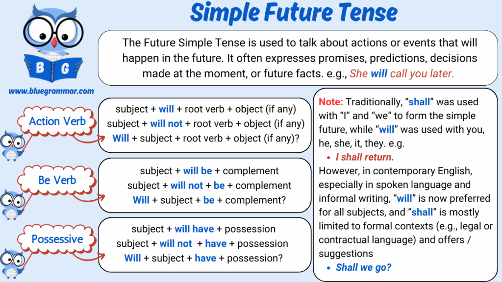 Infographic explaining the Simple Future Tense with three verb types: action verbs, be verbs, and possessive verbs. Includes sentence structures and examples, along with a note on the usage of "will" and "shall".