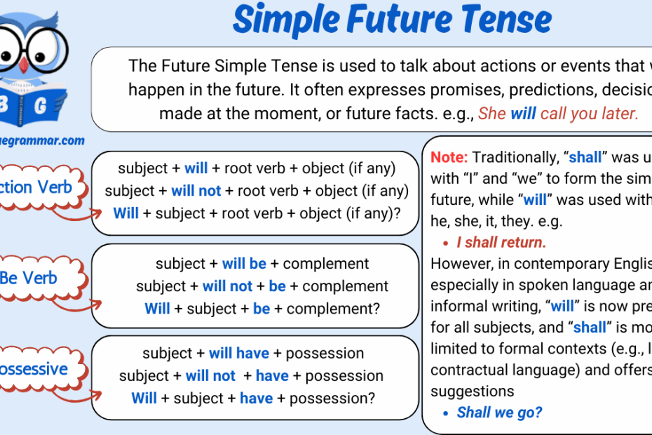Infographic explaining the Simple Future Tense with three verb types: action verbs, be verbs, and possessive verbs. Includes sentence structures and examples, along with a note on the usage of "will" and "shall".