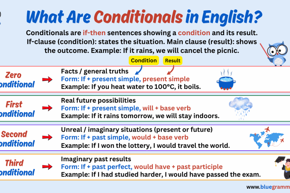 Conditional Sentences Zero Conditional First Conditional Second Conditional Third Conditionals