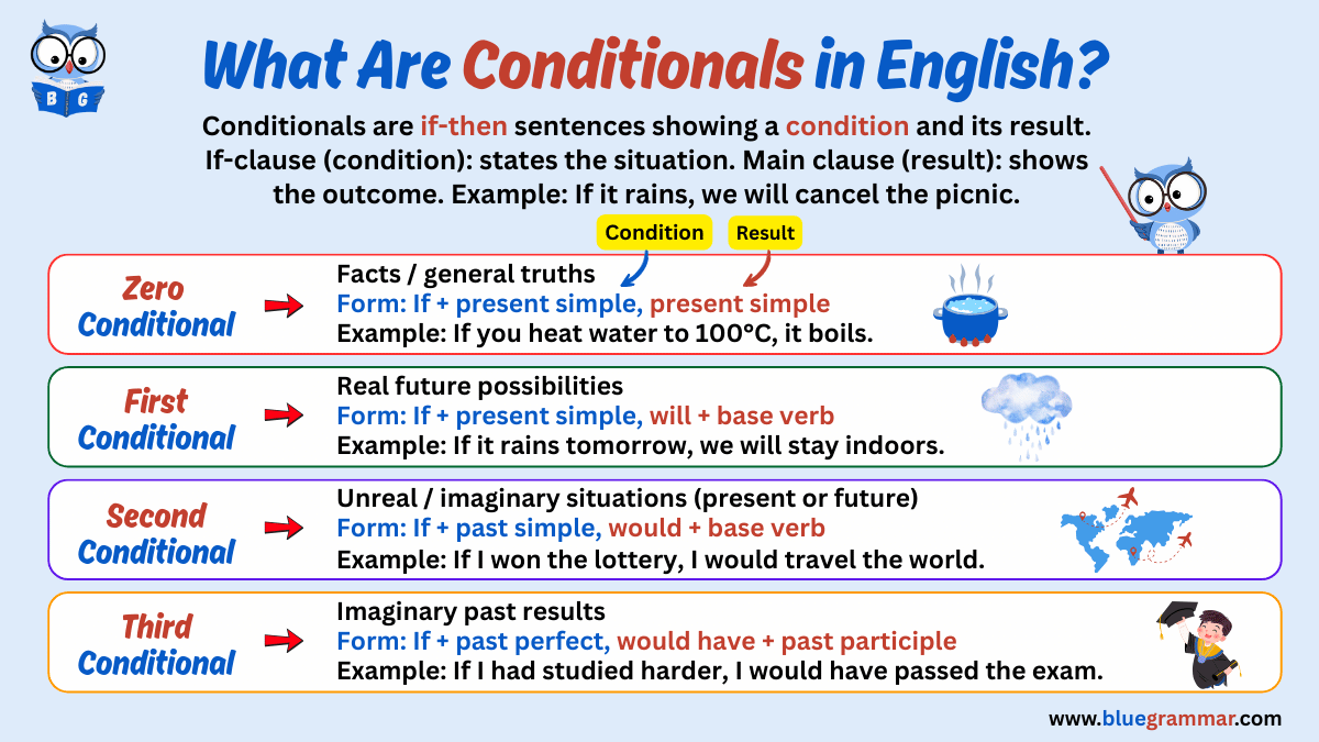 Conditional Sentences Zero Conditional First Conditional Second Conditional Third Conditionals