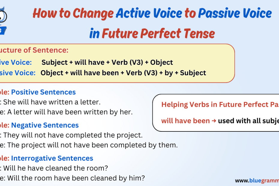 Active Voice to Passive Voice in Future Perfect Tense