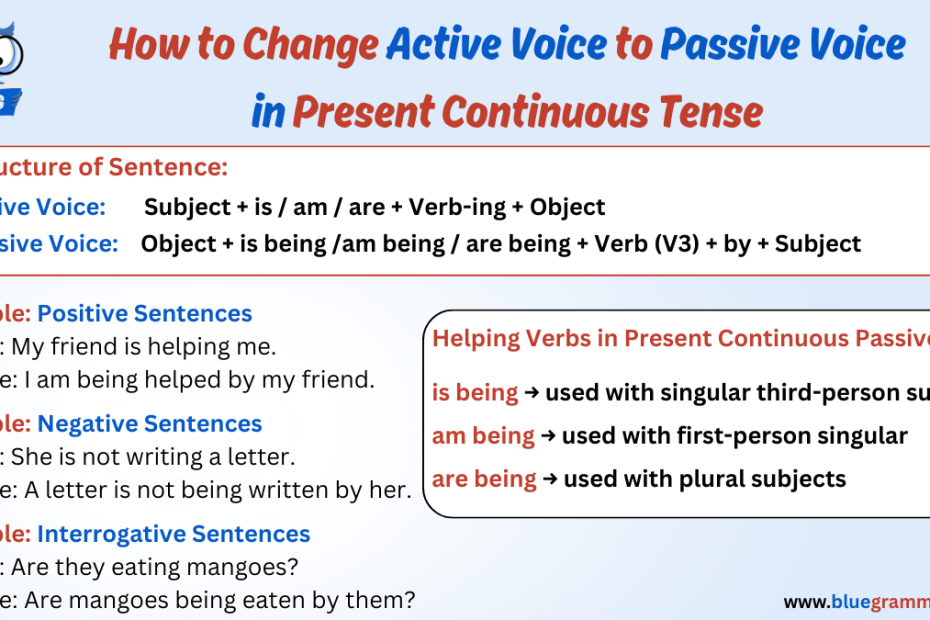 Infographic on Active Voice to Passive Voice in Present Continuous Tense