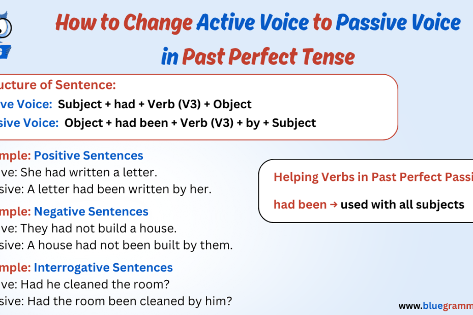 infographic on How to Change Active Voice to Passive Voice in Past Perfect Tense