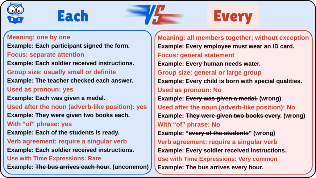 Each vs Every (infographic)