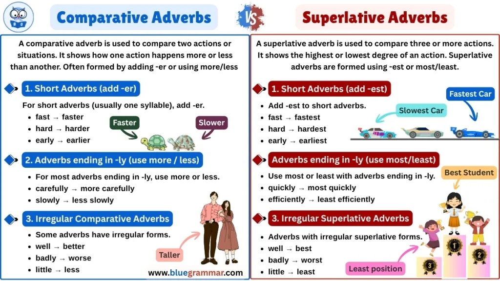 Comparative Adverbs vs Superlative Adverbs