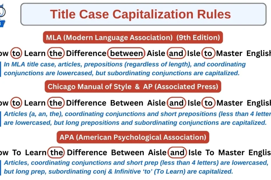 Infographic on Title Case Capitalization Rules in English