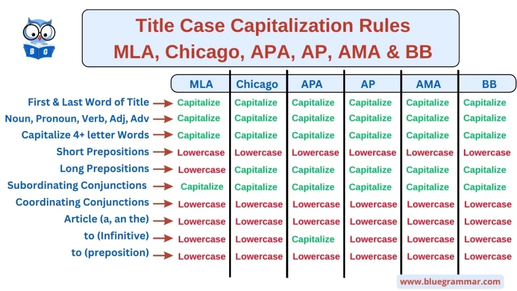 Title Case Comparison Chart on Capitalization Rules in English MLA, Chicago, APA, AP, AMA & BB