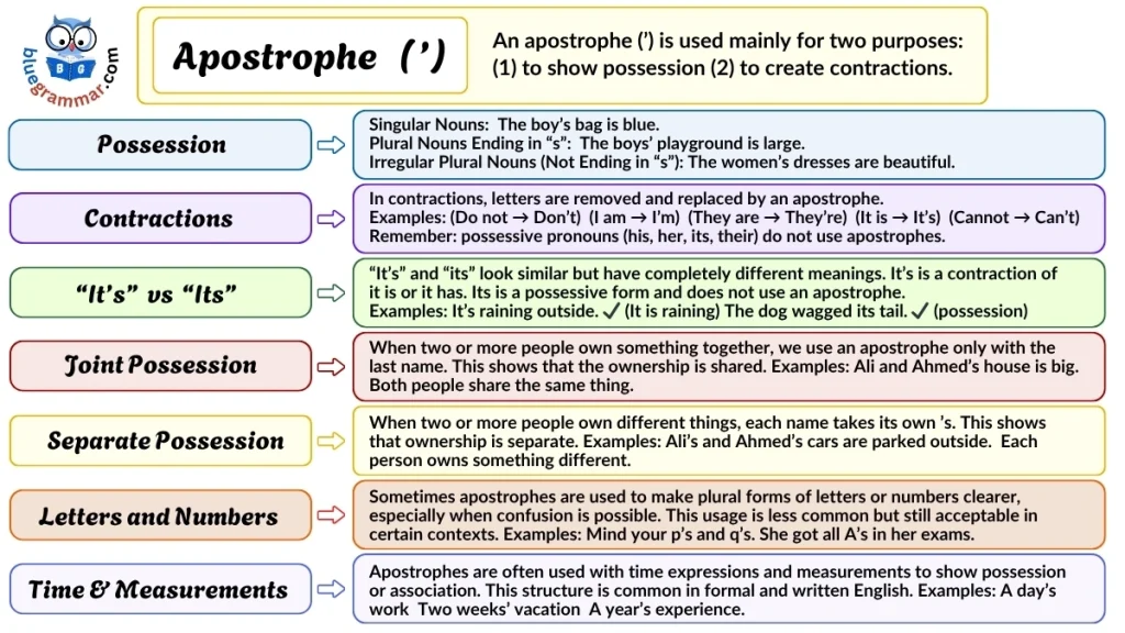 Apostrophe (’) Rules in English | How to Use an Apostrophe (With Examples)