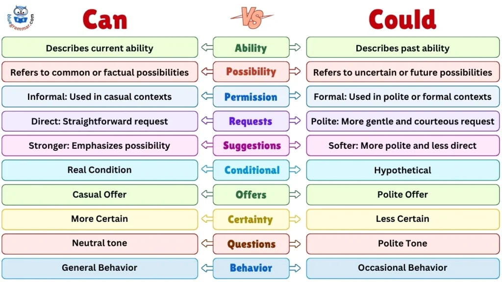Can vs Could | Modal Verbs | Modals