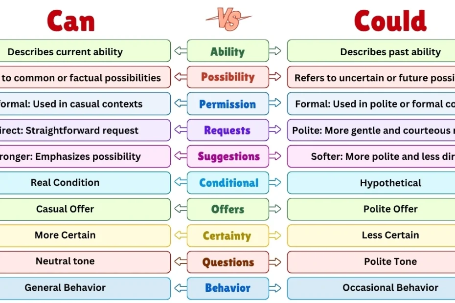 Can vs Could | Modal Verbs | Modals