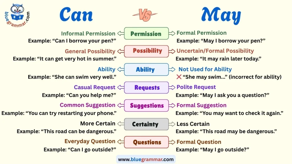 Can vs May | Modal Verbs in English