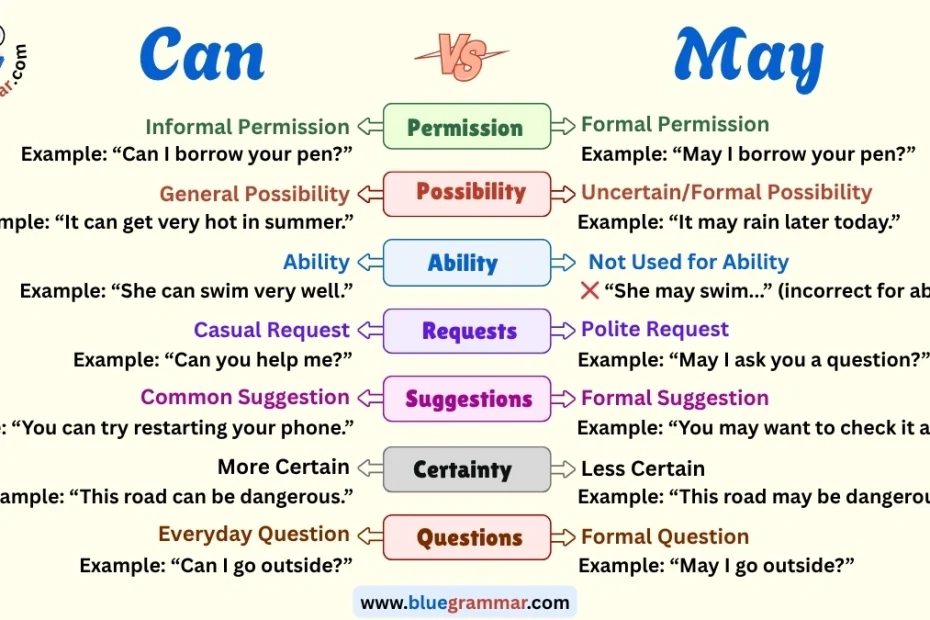 Can vs May | Modal Verbs in English