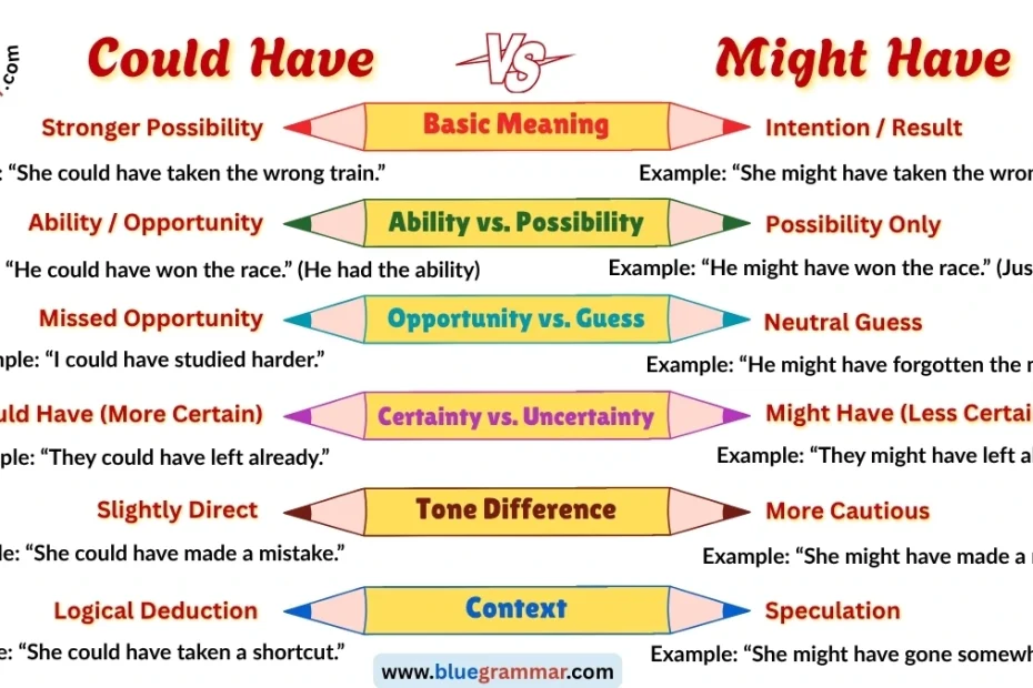Could Have vs. Might Have : Differences, Uses, and Examples