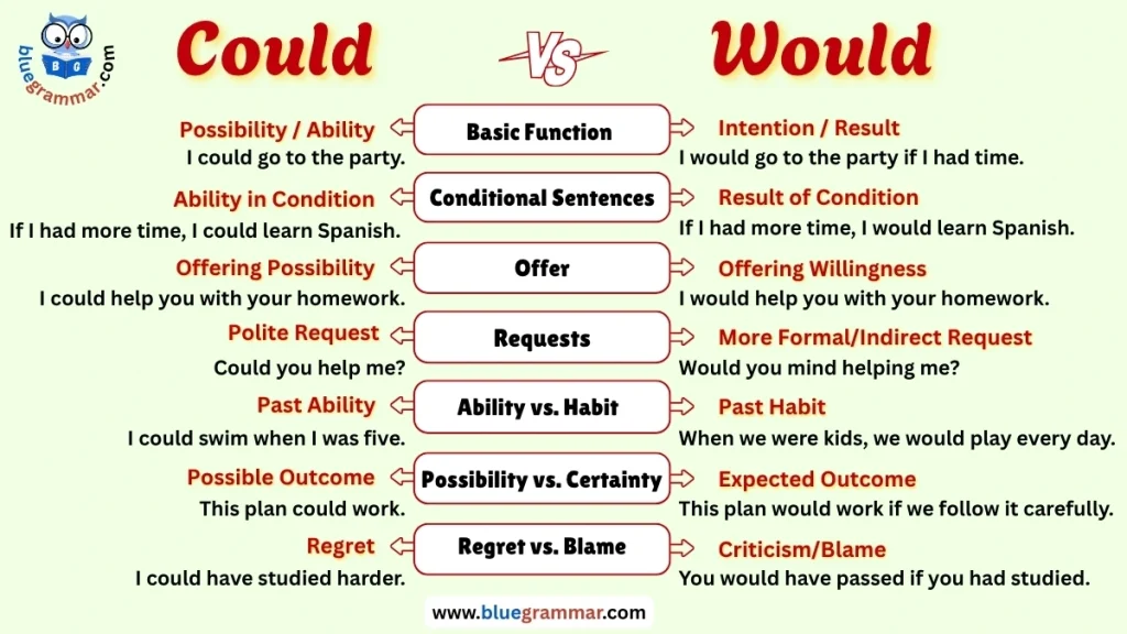Could vs Would : Differences with Examples