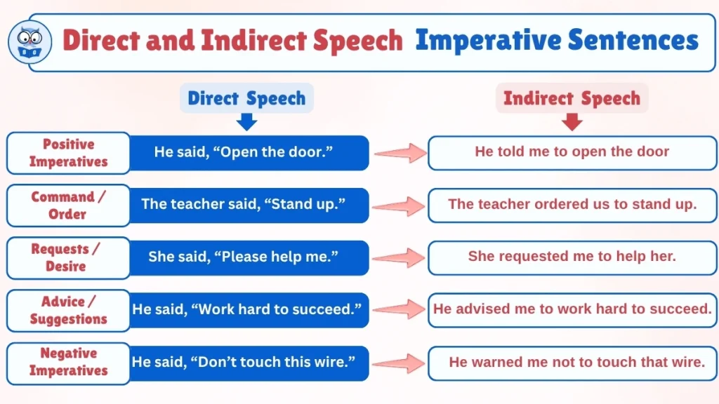Direct and Indirect Speech Imperative Sentences