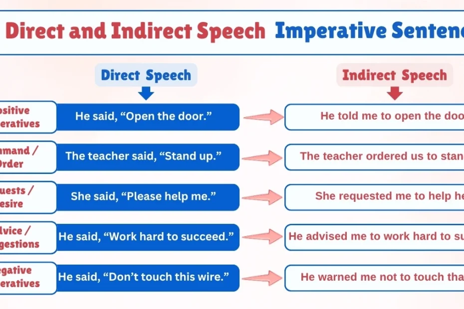 Direct and Indirect Speech Imperative Sentences