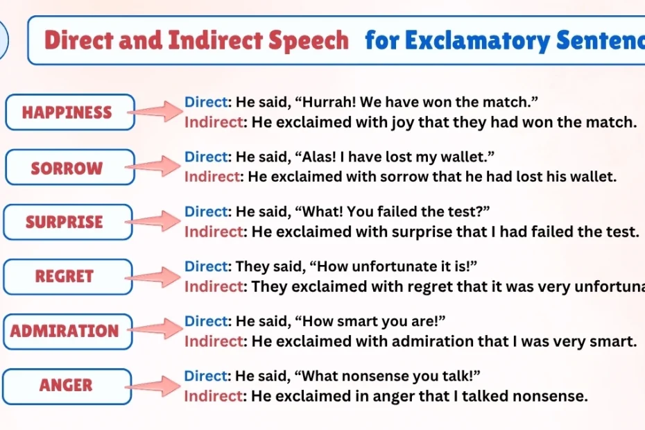 Direct and Indirect Speech for Exclamatory Sentences