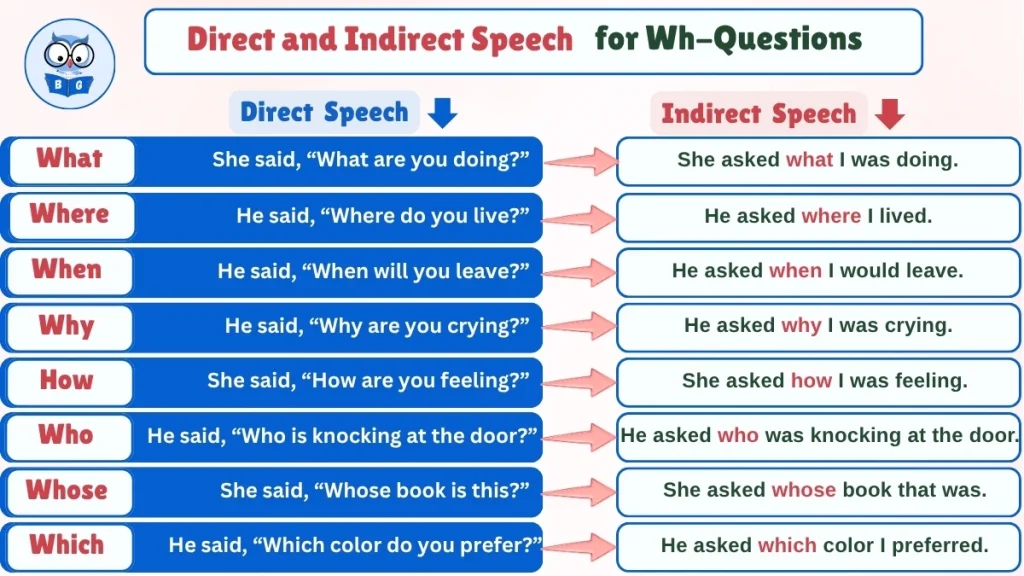Direct and Indirect Speech for Wh Questions