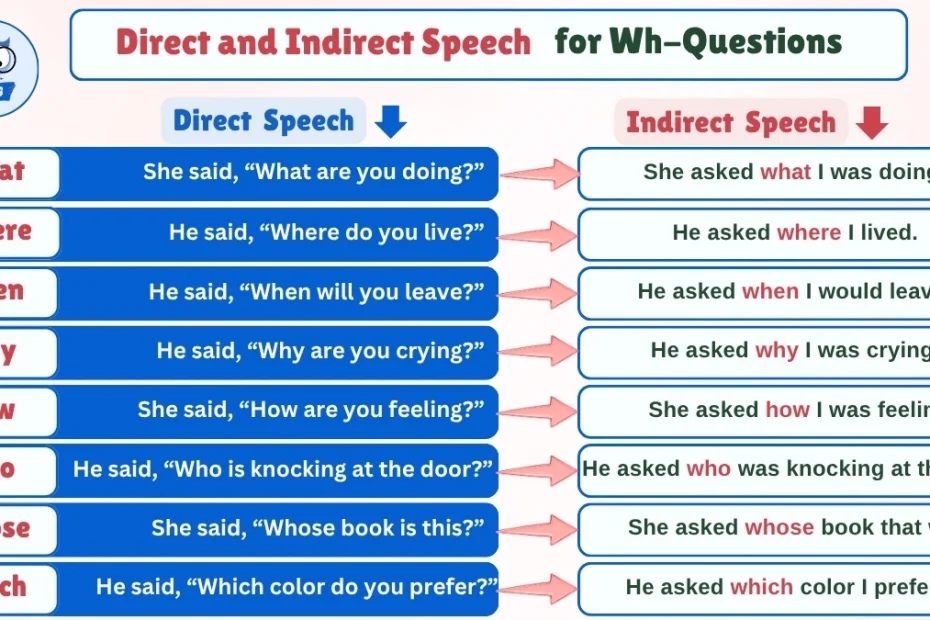 Direct and Indirect Speech for Wh Questions