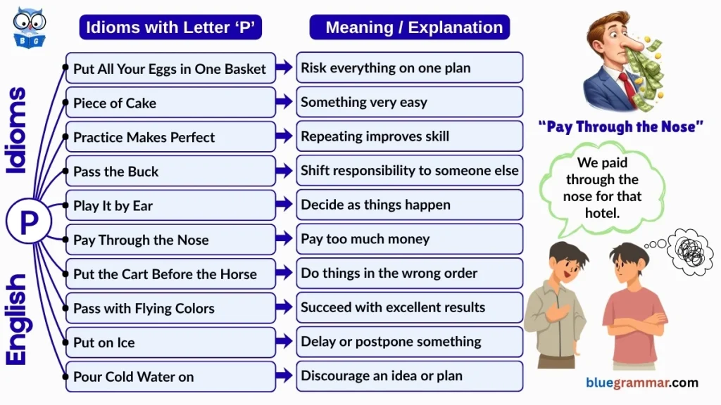 Idioms Starting with Letter P (Meanings and Examples) | Pay Through the Nose