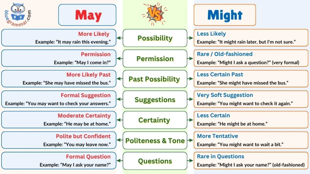 May vs. Might Differences, Uses, and Examples
