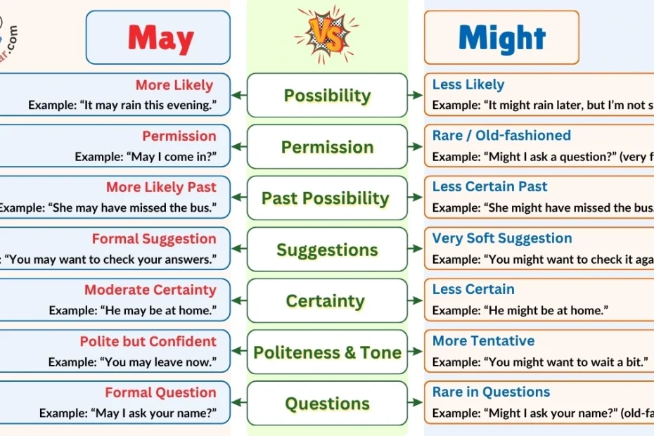 May vs. Might Differences, Uses, and Examples