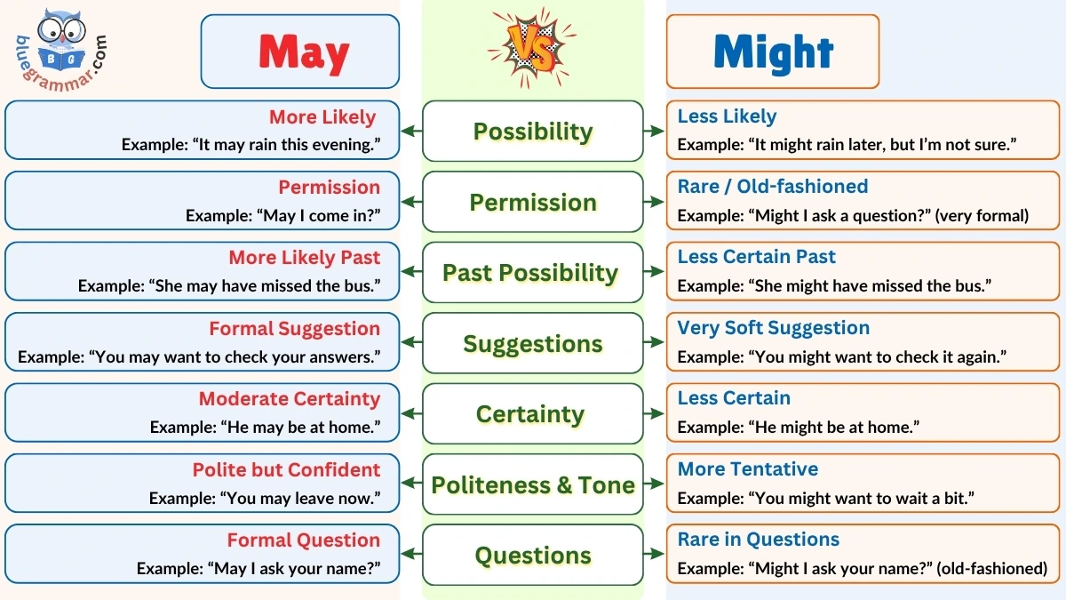 May vs. Might | Differences, Uses, and Examples - Blue Grammar